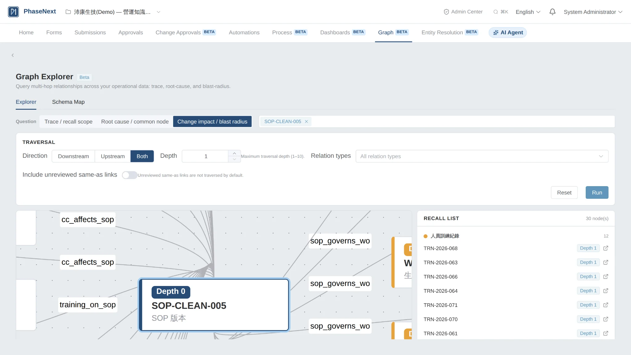 PhaseNext Graph Explorer running a change impact query on an SOP version, with the query panel set to both directions at level one and a list of thirty affected records