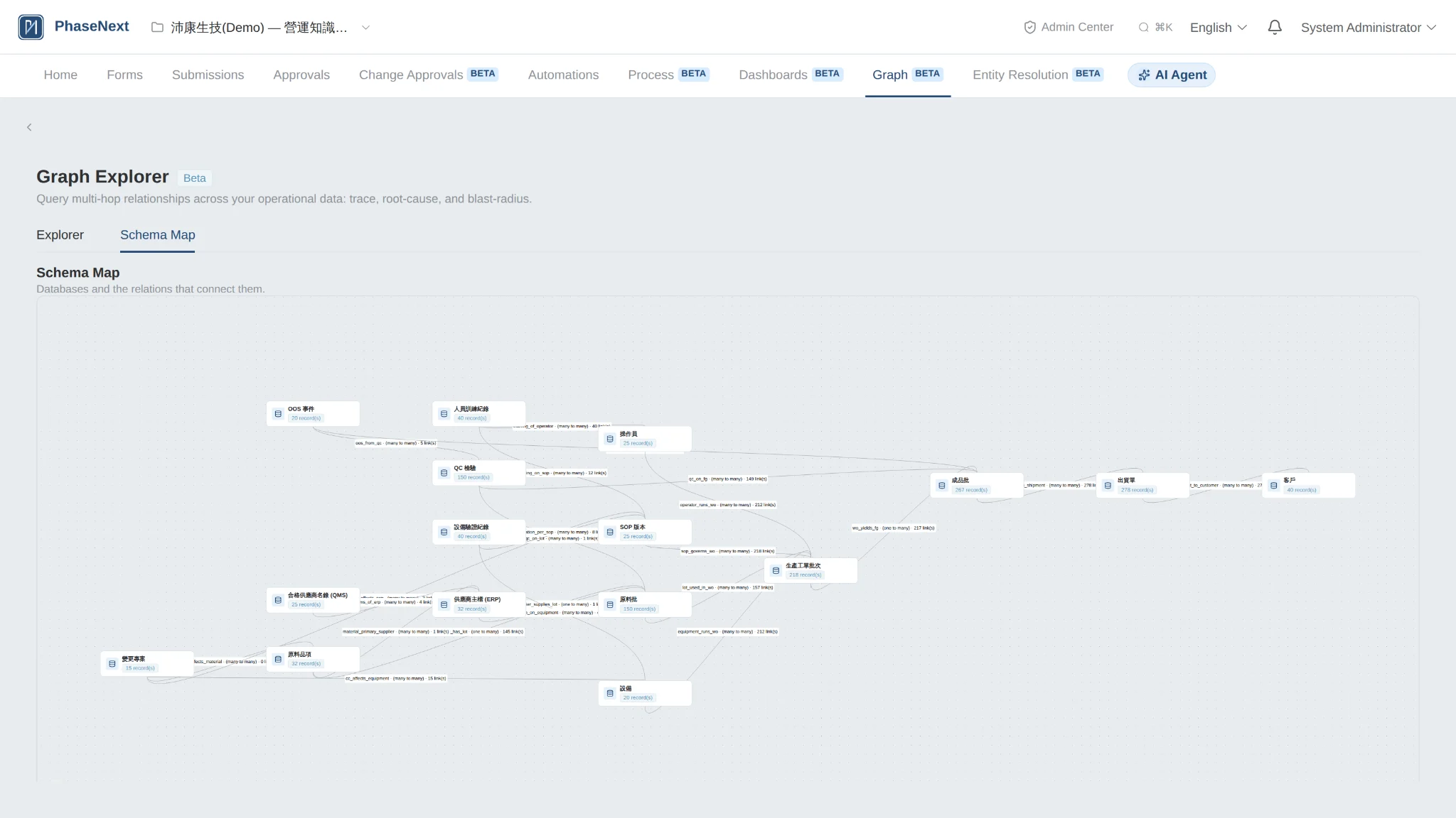 PhaseNext Graph Explorer schema map showing databases for material lots, work orders, finished batches, shipments, customers, equipment, SOP versions, and OOS events, joined by named relations
