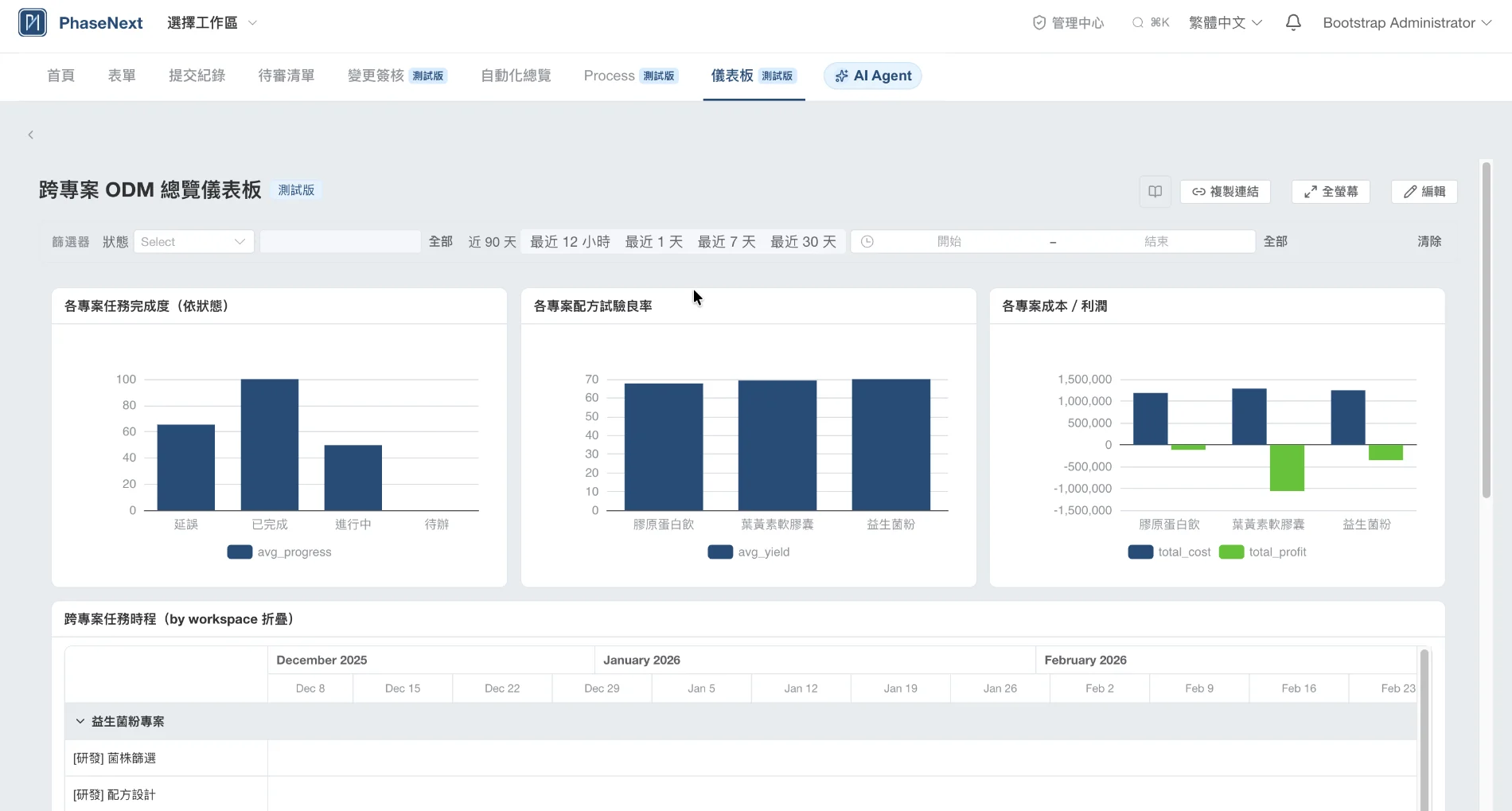 PhaseNext cross-project overview dashboard with bar charts for task completion by status, formula trial yield, cost and profit, and a cross-project task timeline